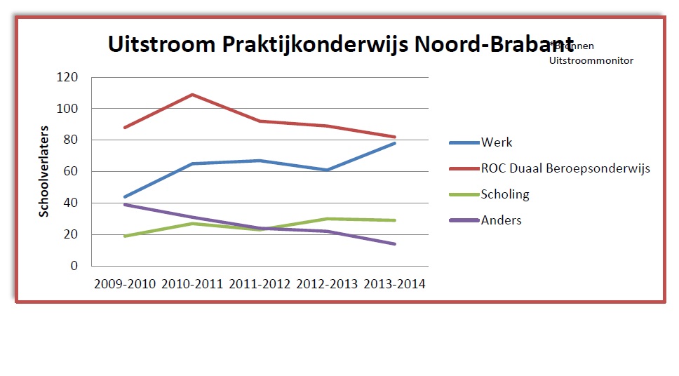 Uitstroom NPO 2009 2014